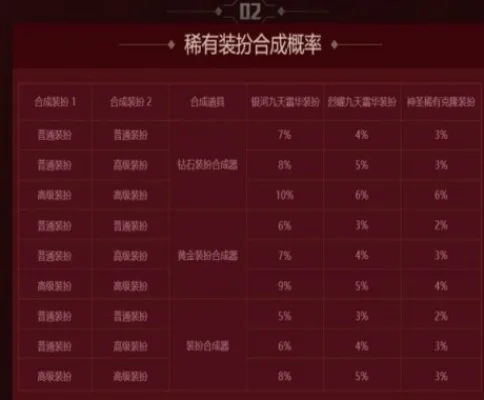 DNF稀有装扮合成概率与成本解析