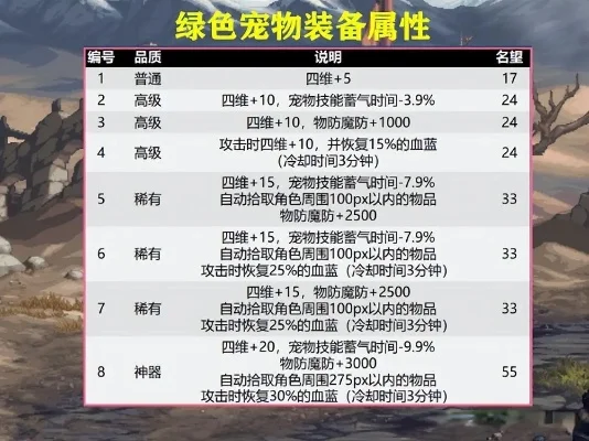 DNF宠物装备选择攻略：优先级与推荐