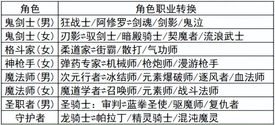 dnf怎么转职合金战士　dnf当前转职合成