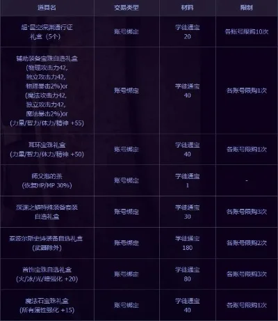 DNF第二季师徒系统奖励有哪些　dnf师徒任务奖励