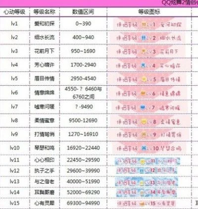 炫舞手游心动值攻略：增减方法与作用详解
