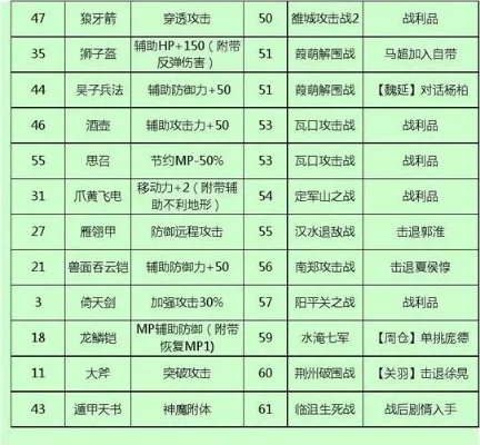 蜀汉英雄传全宝物，蜀汉英雄传1.8物品属性攻略