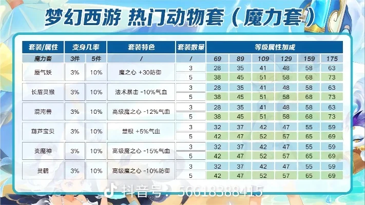 梦幻西游法系动物套装效果解析与魔力排行盘点