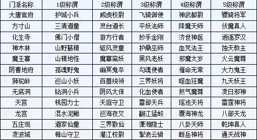 梦幻西游称谓大全：门派、帮派、战神等多重称谓解析