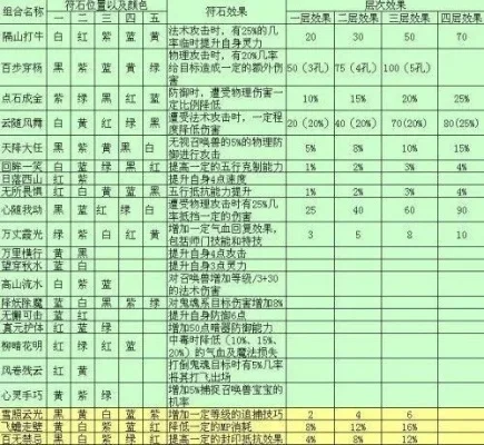 梦幻西游PT行云流水符石组合详解及配置方法