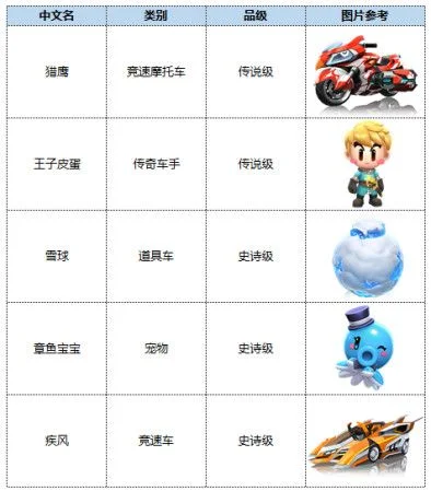 跑跑卡丁车竞速车排行与最快最佳车辆解析