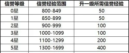 王者荣耀信誉等级提升攻略：规则详解与提升方法