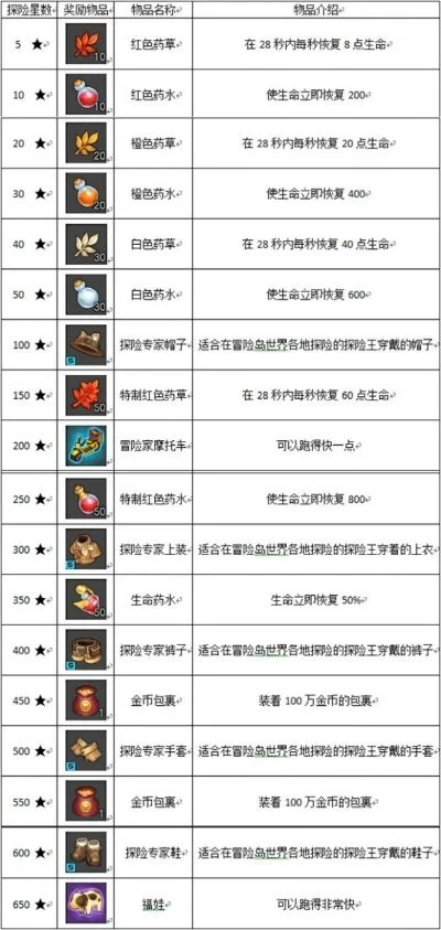 《冒险岛》红色沙子获取攻略：草药采集、宝箱寻宝、任务奖励及捕鱼陷阱
