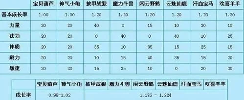 梦幻西游坐骑升级攻略：技能点、金钱、经验消耗及提升成长值道具