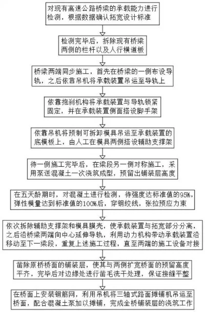 桥梁移动关键步骤解析：专业团队、评估分析、方案制定、准备工作、增加支撑与拆除固定点