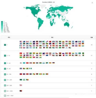 全球游戏销量排行榜数据-全球游戏销量地理分布