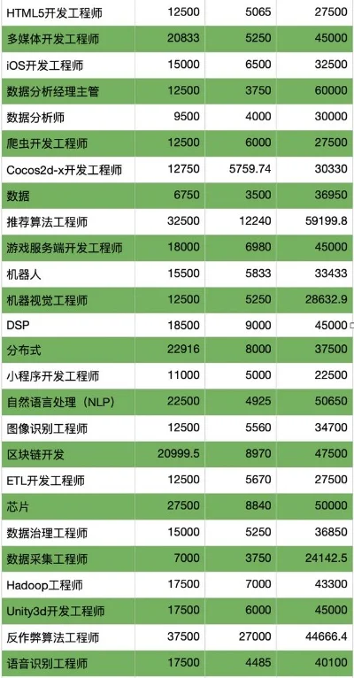 广州游戏客户待遇排行榜-广州游戏薪酬排行榜