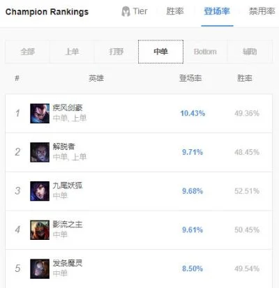 亚索手游中单强度排行榜-亚索手游中单强度排行