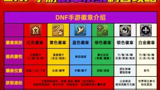 dnf手游徽章升9级-DNF徽章升9级攻略