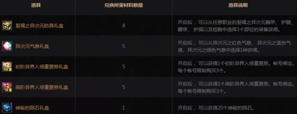 dnf手游异界套材料-异界套材料采集合成攻略